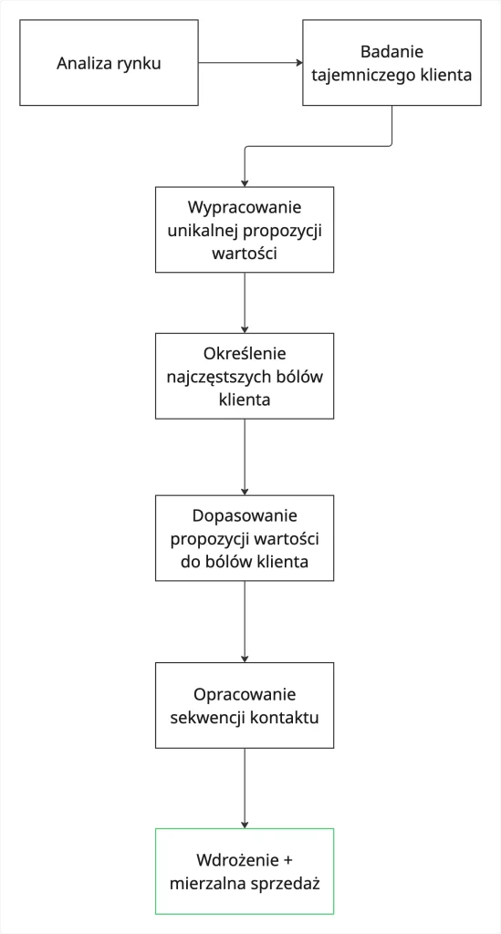 Sprawdzam rynek metoda zwiększenia skuteczności rozmów handlowych