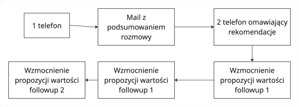 sprawdzam rynek sekwencja kontaktu